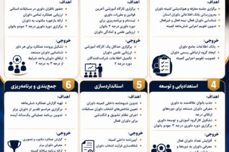 برنامه عملیاتی شش‌ماهه کمیته داوران بانوان جودو استان همدان رونمایی شد